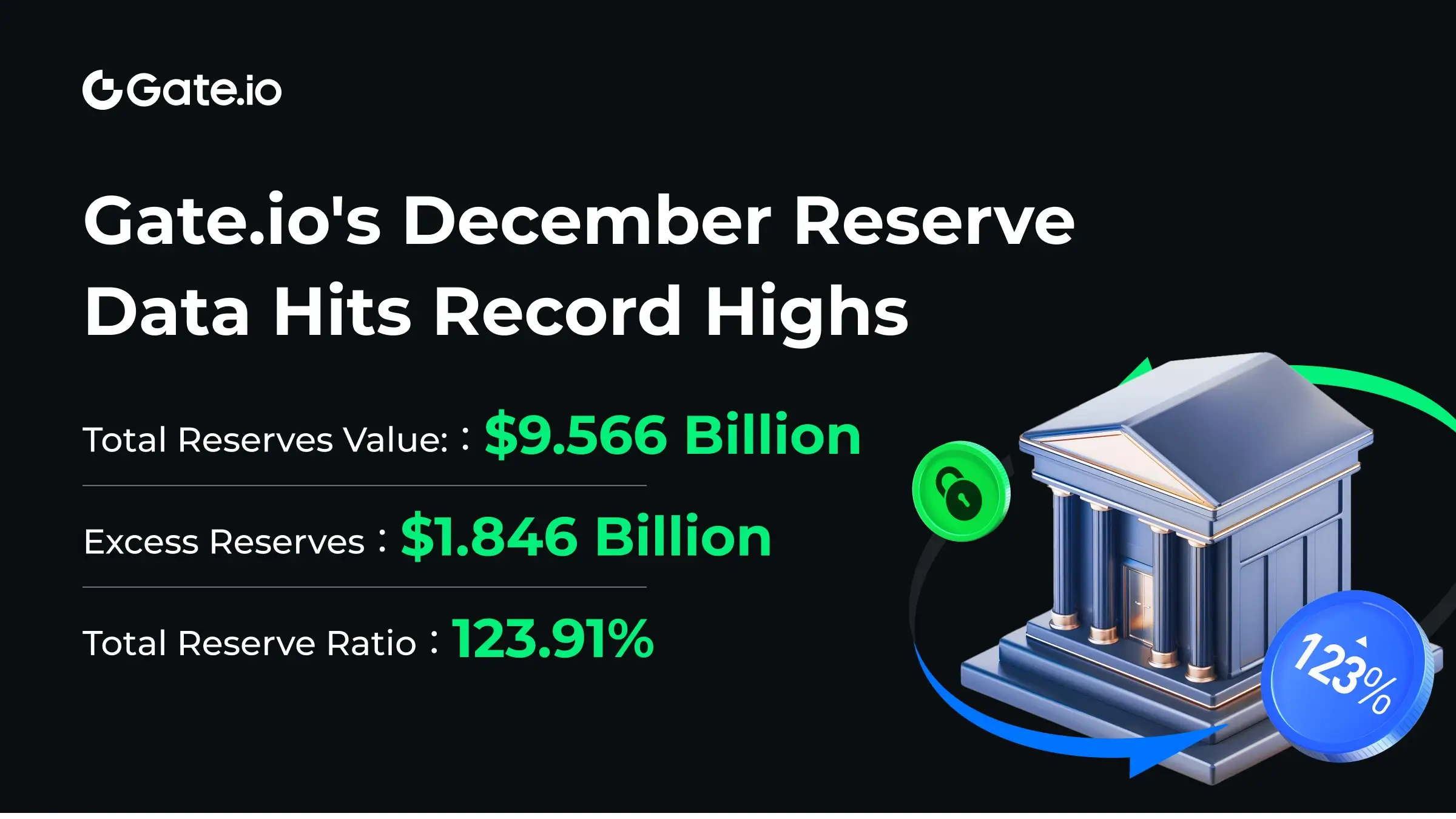 Gate.io Reports $9.566B In December Reserve Total With 68.89% Growth In Surplus