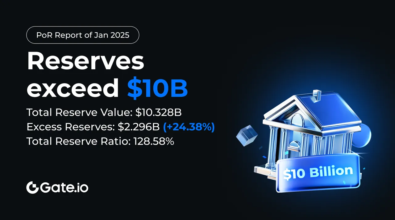 Gate.io Reserves Exceed $10B With $2.3B Surplus And 128.58% Ratio